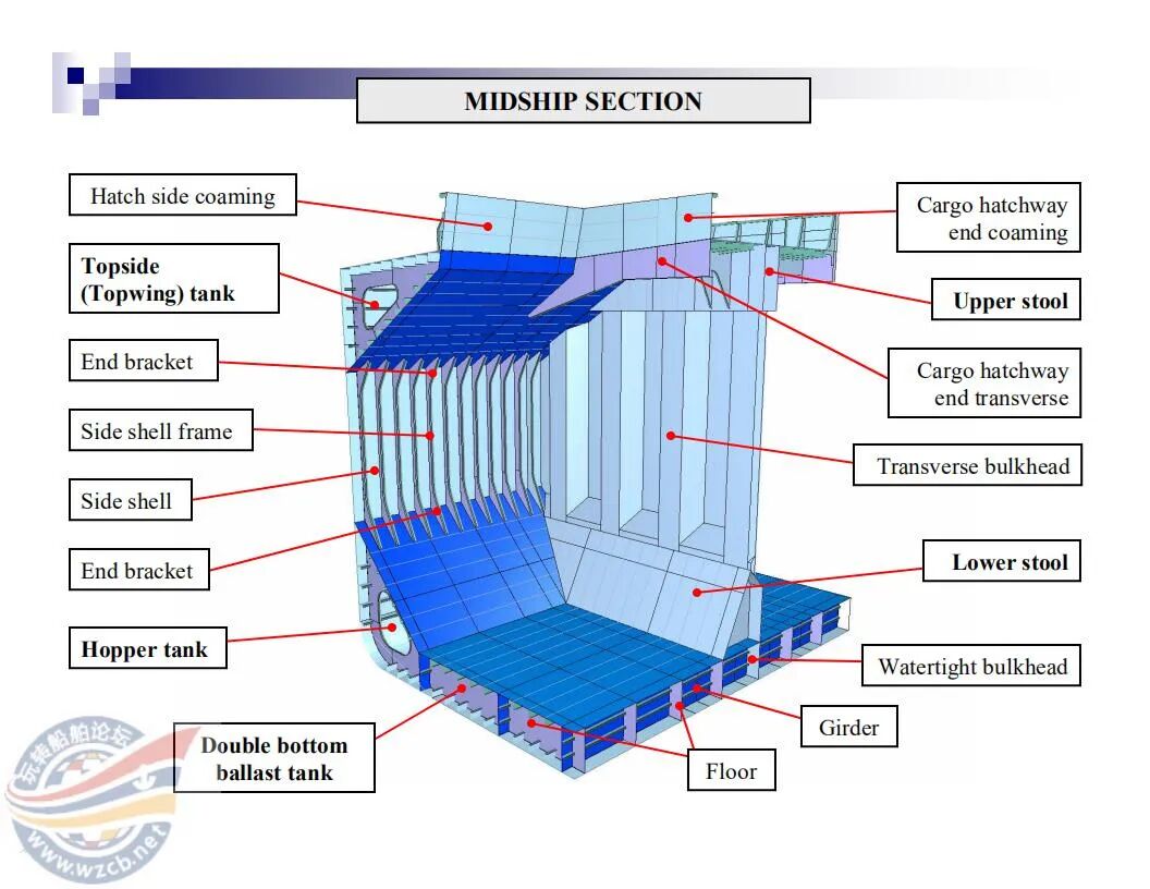 【知识】很直观的船舶三维结构图的图15