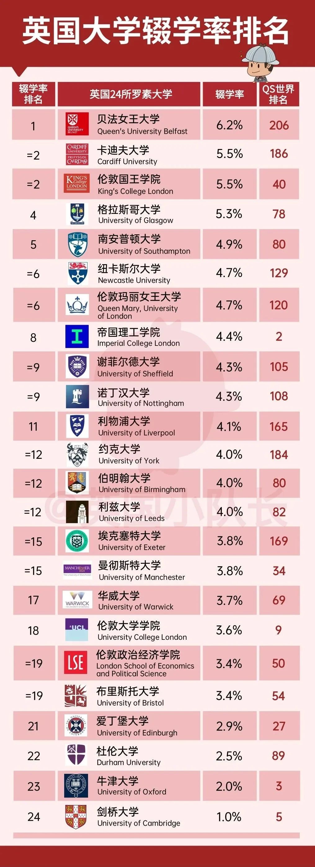 罗素大学辍学率排名.jpeg