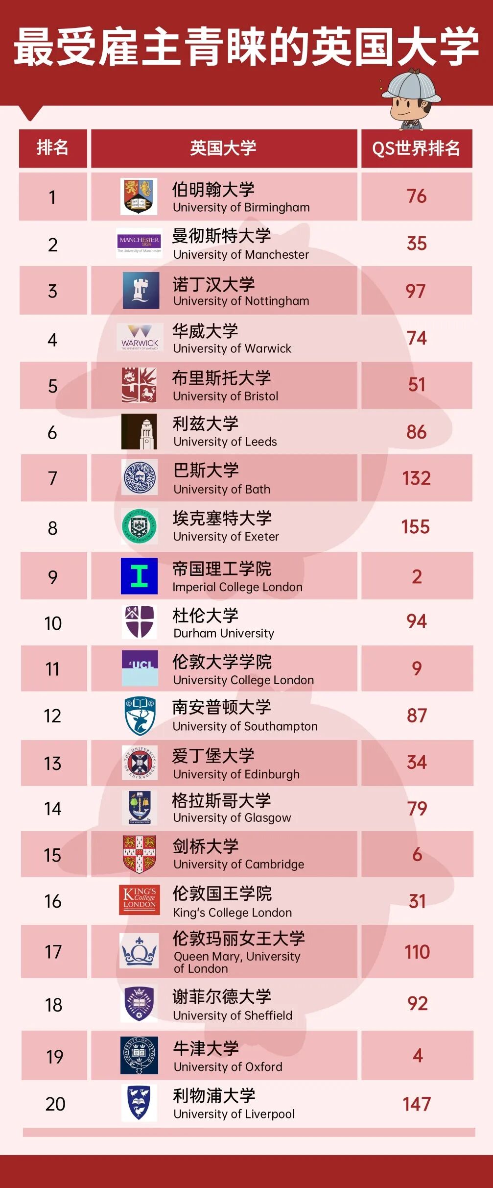 最受雇主青睐的英国大学 9.16.jpg