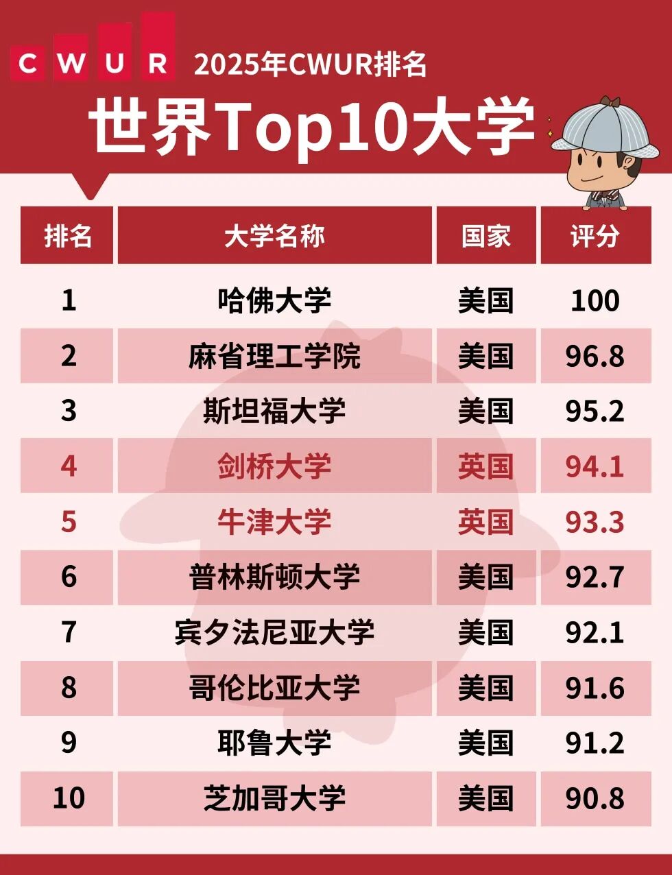 CWUR世界 - 2025.jpeg