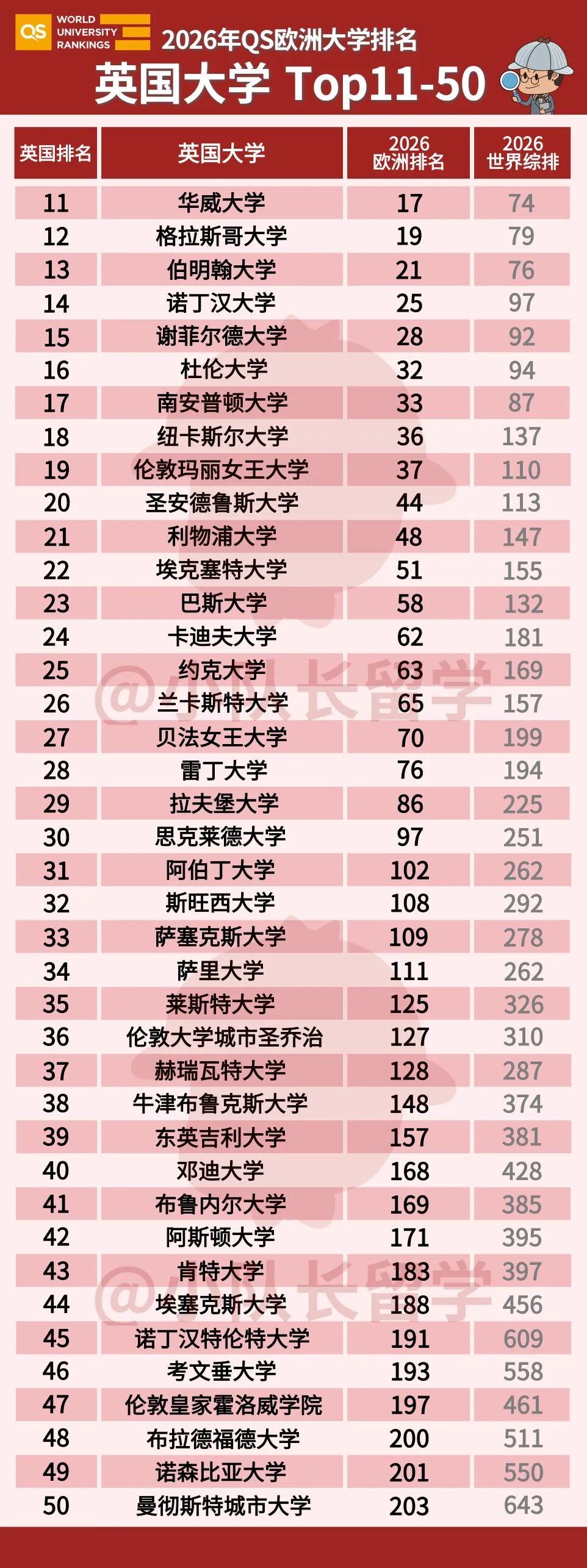 QS欧洲排名-英国11-50.jpeg