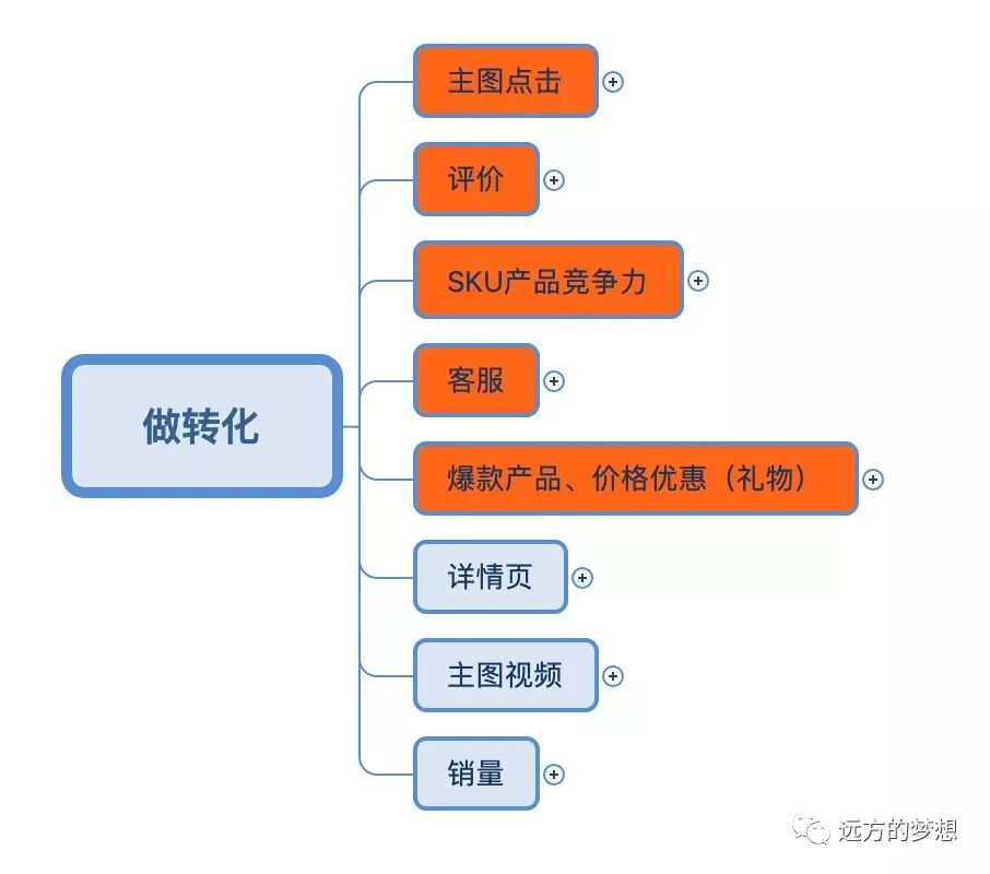 X同学关于转化的思考 - 第2张