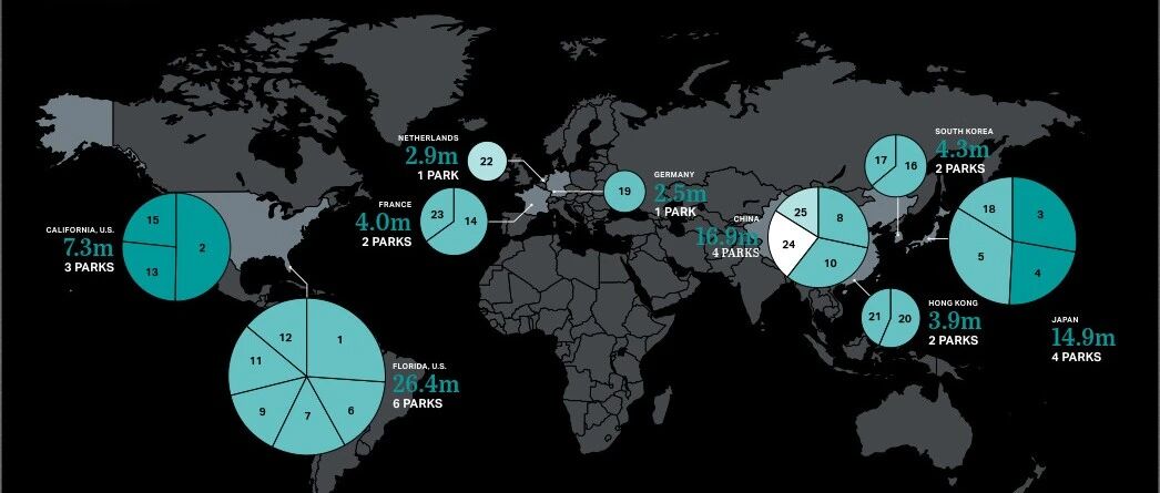 ​2020年全球TOP25主题公园客流下滑67.3% 中国乐园排名大幅提升