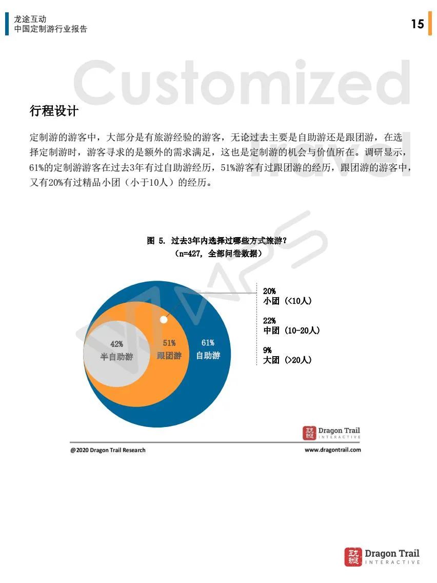 旅界專研 | 遊客對定制遊概念依然模糊，四個要點幫助提高市場認知度 旅遊 第15張
