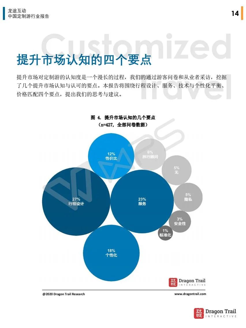旅界專研 | 遊客對定制遊概念依然模糊，四個要點幫助提高市場認知度 旅遊 第14張