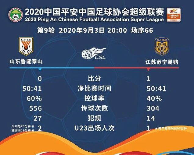 中超：鲁能不敌苏宁遭两连败 大连人队4球大胜