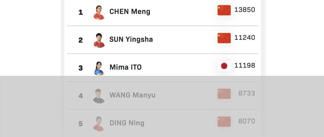 孙颖莎世界排名超伊藤美诚！网友还惊讶发现......