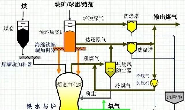 炼焦、烧结、球团、炼铁、炼钢、轧钢等数十张工艺图详解的图11