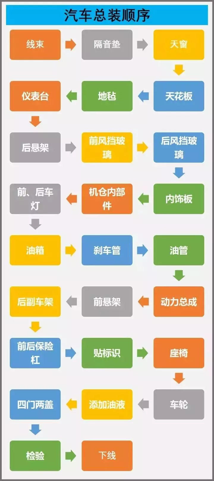 汽车整车的各大总装线生产流程 太全面了 汽车整车的各大总装线生产流程 太全面了