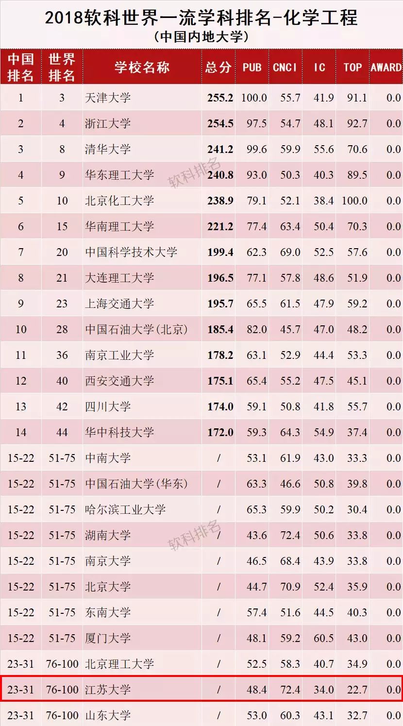 江苏排名大学专业一览表_江苏排名大学专业有哪些_江苏大学专业排名