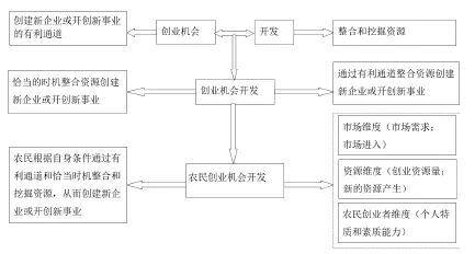 农村创业项目有哪些?40个适合农_互联网助农创业项目书_农村小投资的创业项目