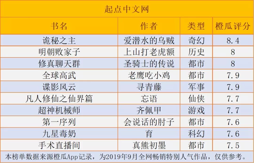 橙瓜数据 各平台9月连载作品人气畅销价值榜top10 特别人气风云榜top50 橙瓜网文 微信公众号文章阅读 Wemp