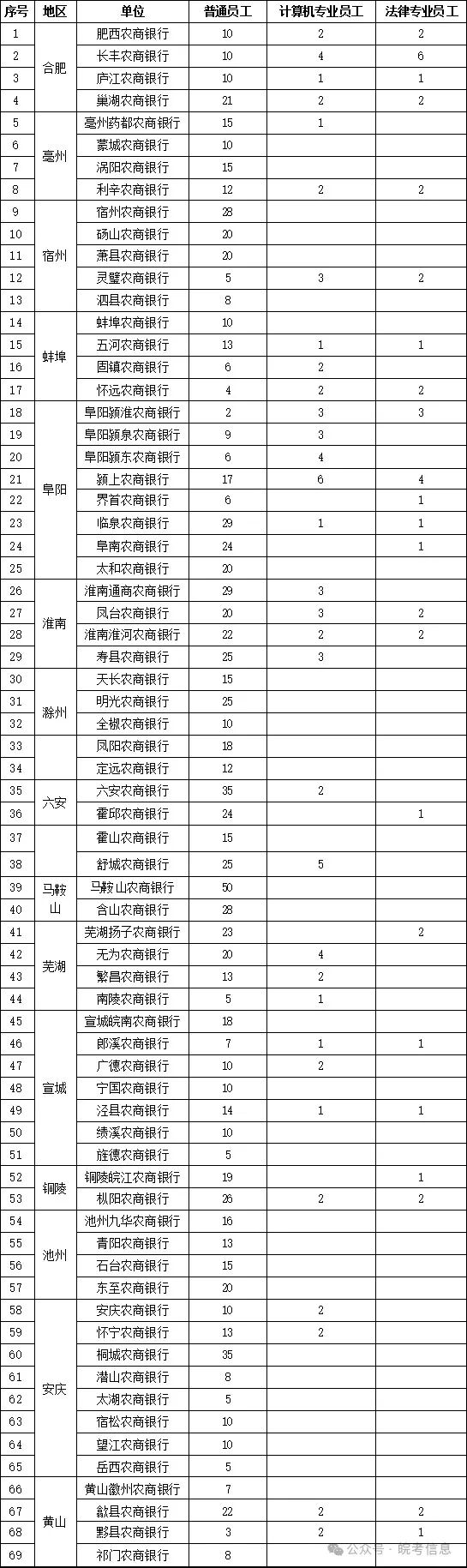 安徽农村商业银行系统社会招聘1182人公告
