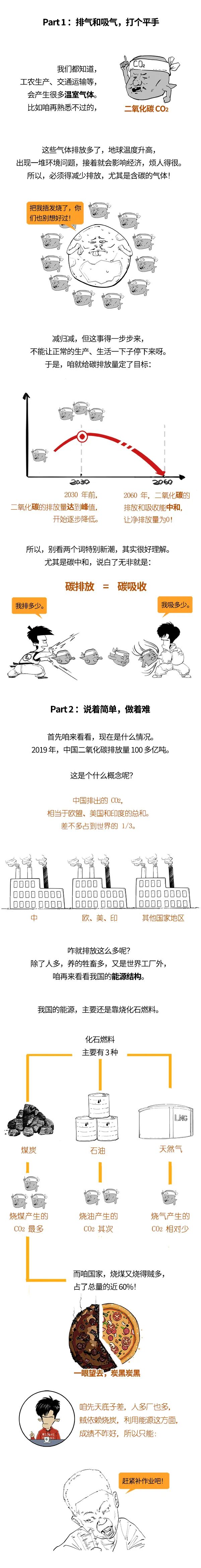 碳中和：小小的碳，大大的麻烦的图2
