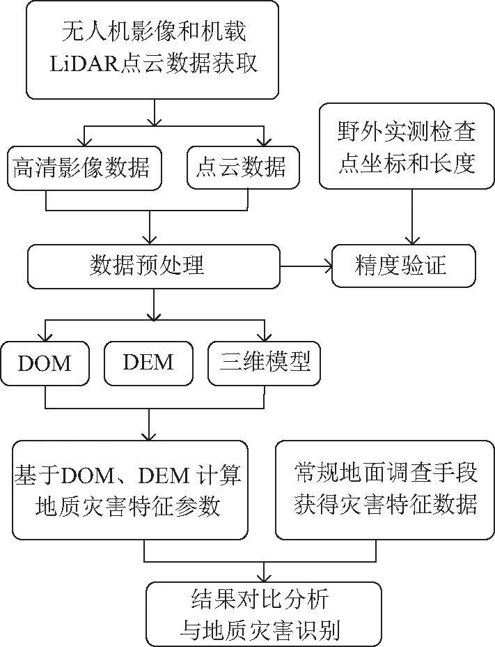 机载LiDAR与倾斜摄影测量在地质灾害中的应用的图2