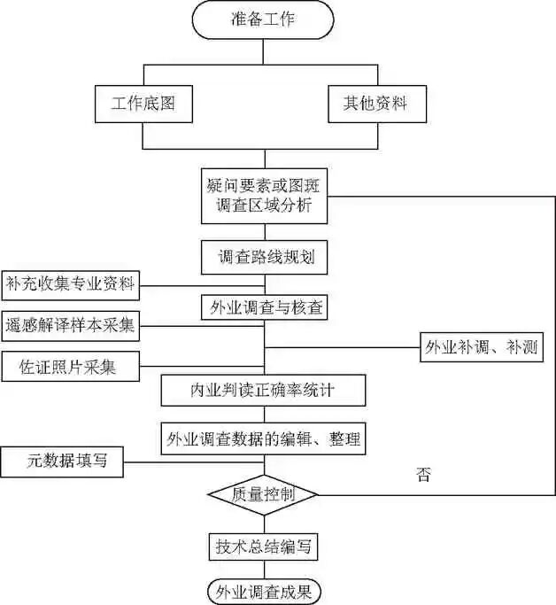 北京市地理国情常态化监测的图3