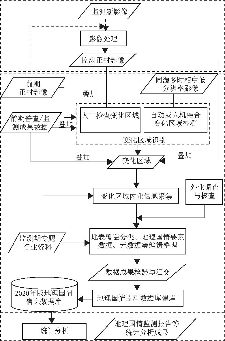 北京市地理国情常态化监测的图2