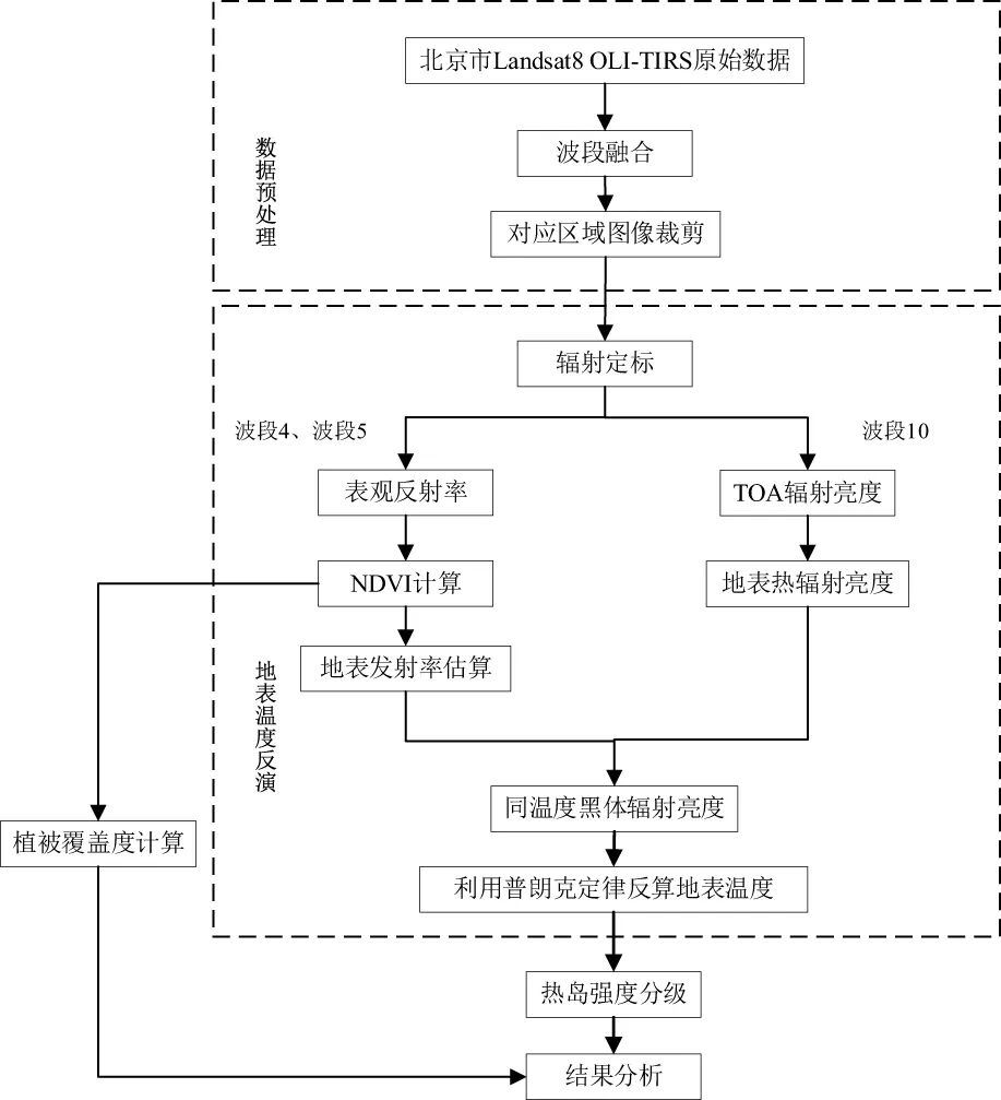 北京市热岛效应问题，Landsat8数据分析与绿地的关系的图2