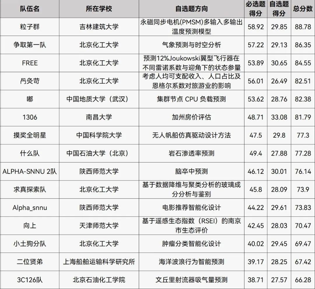 第一届“天洑杯”全国高校数据建模大赛总决赛获奖名单公示的图3