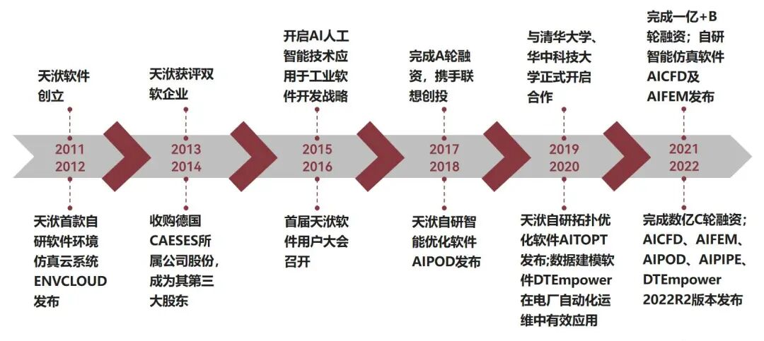 【空中宣讲会】天洑软件CAE技术研发岗位2022秋季校招线上宣讲会通知的图2