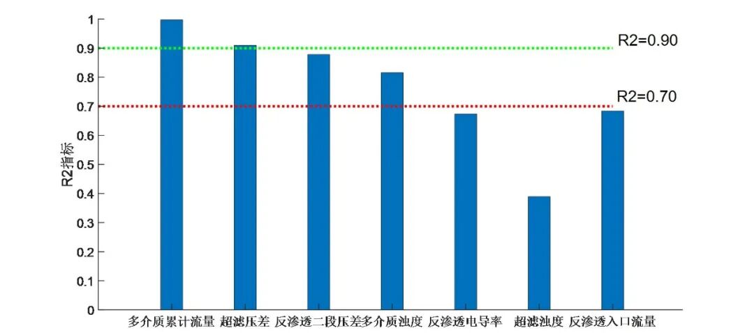 【技術】基于DTEmpower的水處理系統參數預測 - 內因+外因篇的圖1