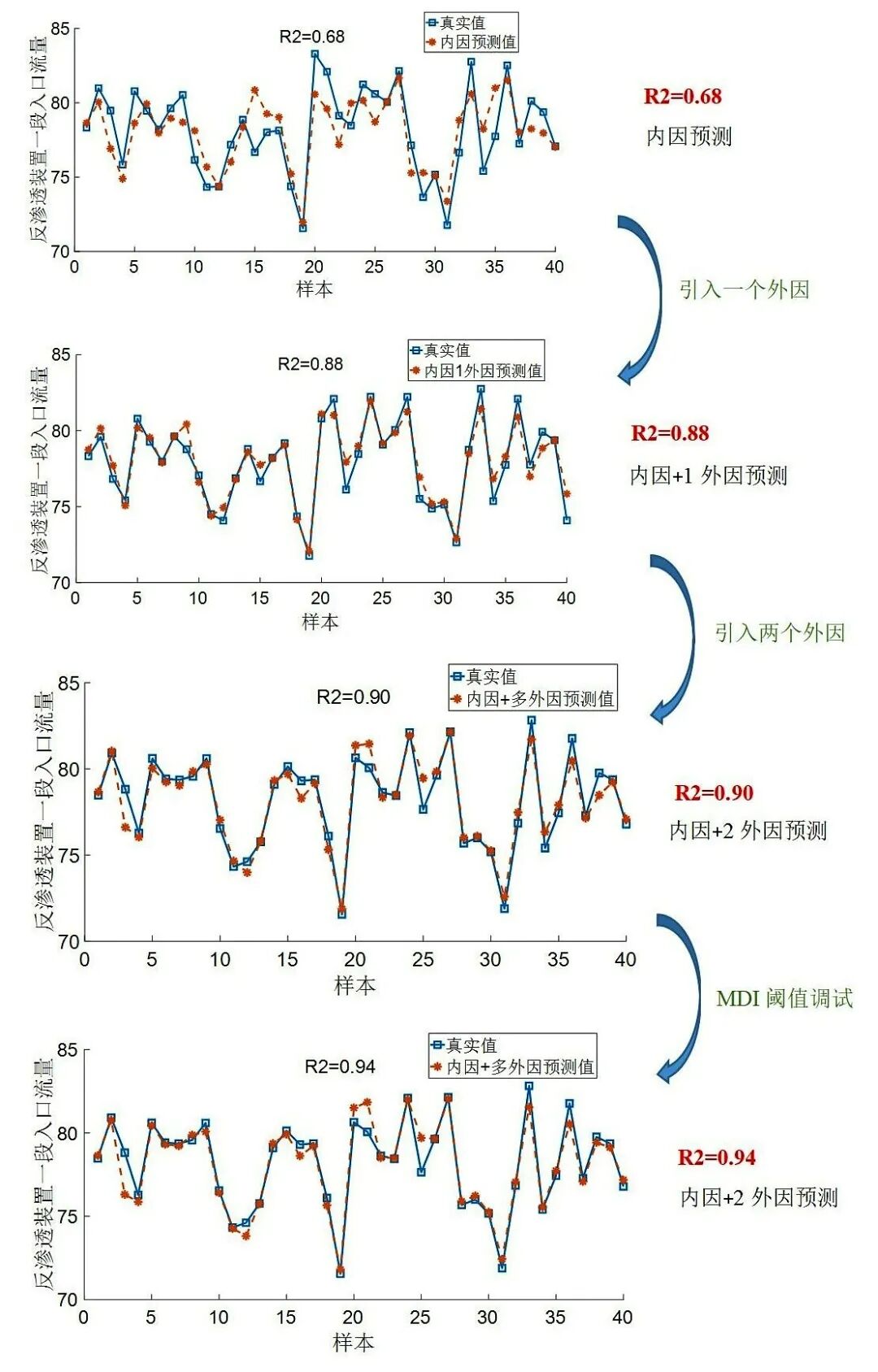 【技術】基于DTEmpower的水處理系統參數預測 - 內因+外因篇的圖5
