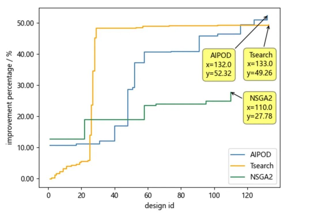 【AIPOD案例操作教程】斜流风扇轮毂优化的图30