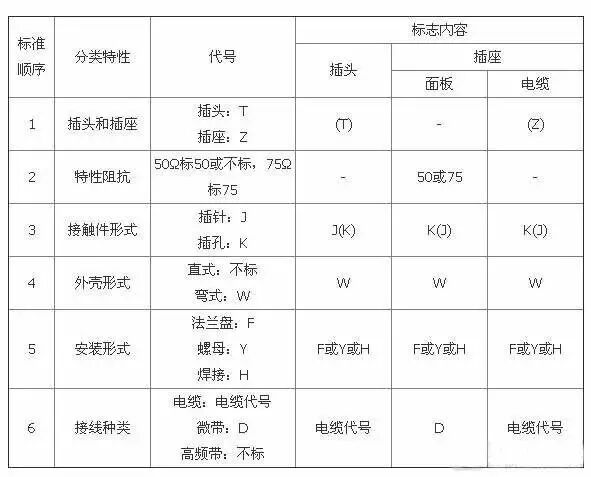 干貨 | 關于射頻連接器，感興趣的快來瞅瞅！（附命名方法）的圖1