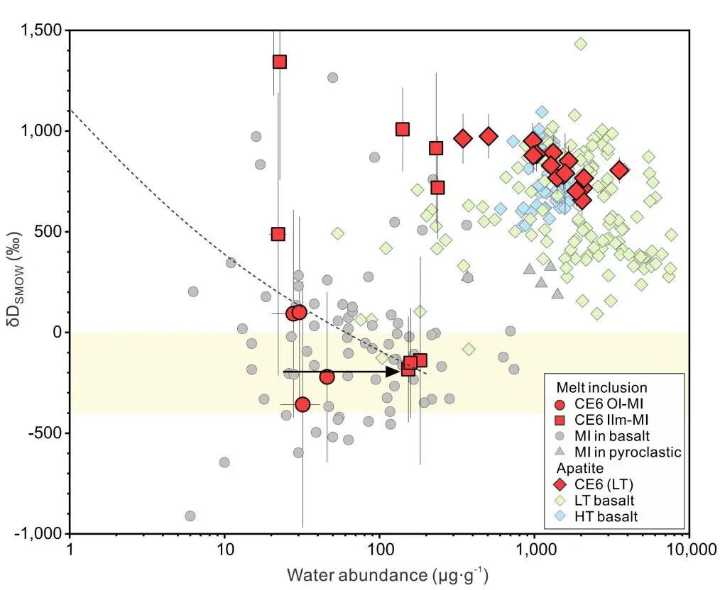 客戶成就 | Nature：嫦娥六號(hào)玄武巖揭示月幔水含量具有二分性