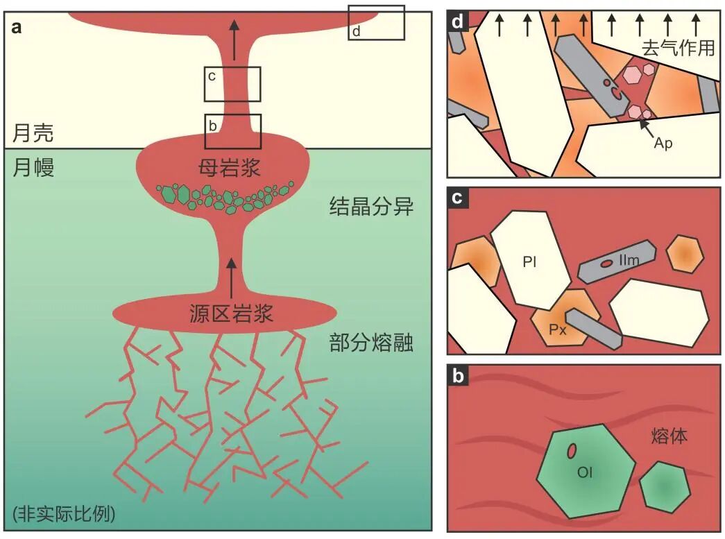 客戶成就 | Nature：嫦娥六號(hào)玄武巖揭示月幔水含量具有二分性