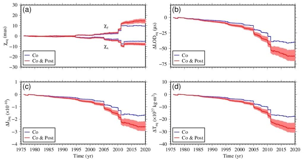 徐长仪等-JGR：地震对全球动力学参数长期变化的影响的图3