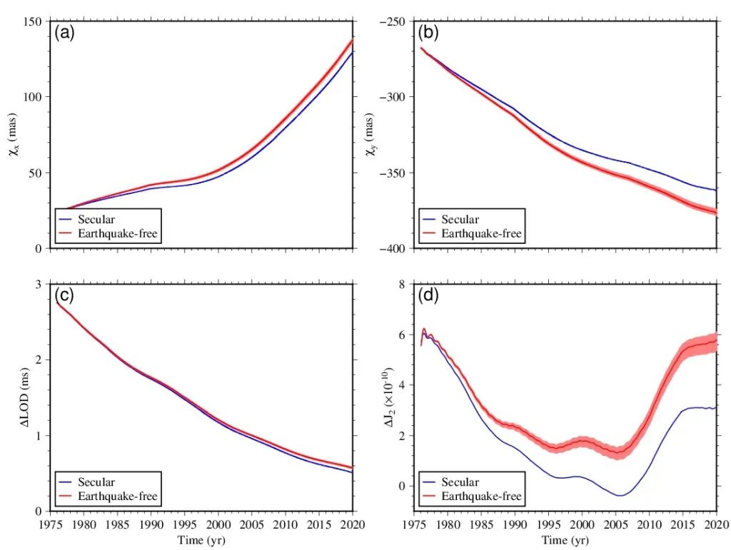徐长仪等-JGR：地震对全球动力学参数长期变化的影响的图4