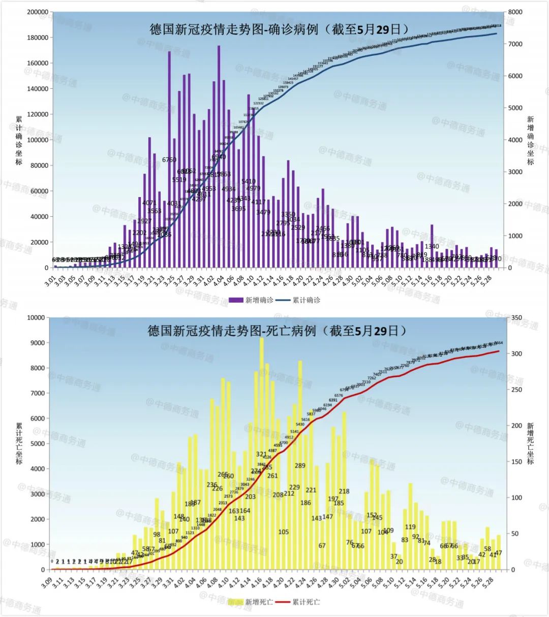 德国疫情日报 5月29日累计确诊1018例