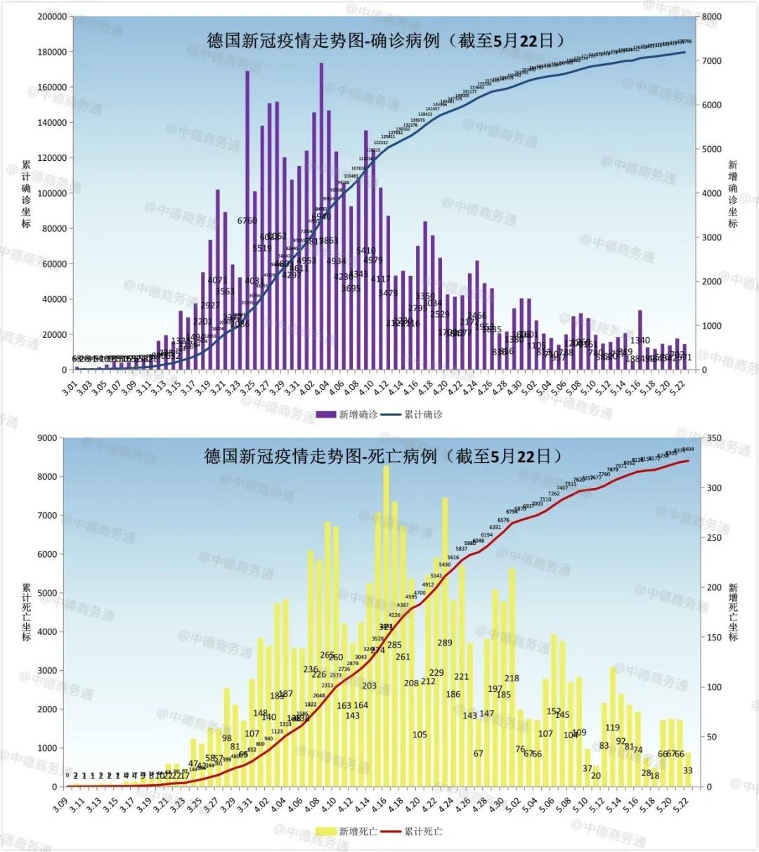 德国疫情日报 5月22日累计确诊例 单日新增571例