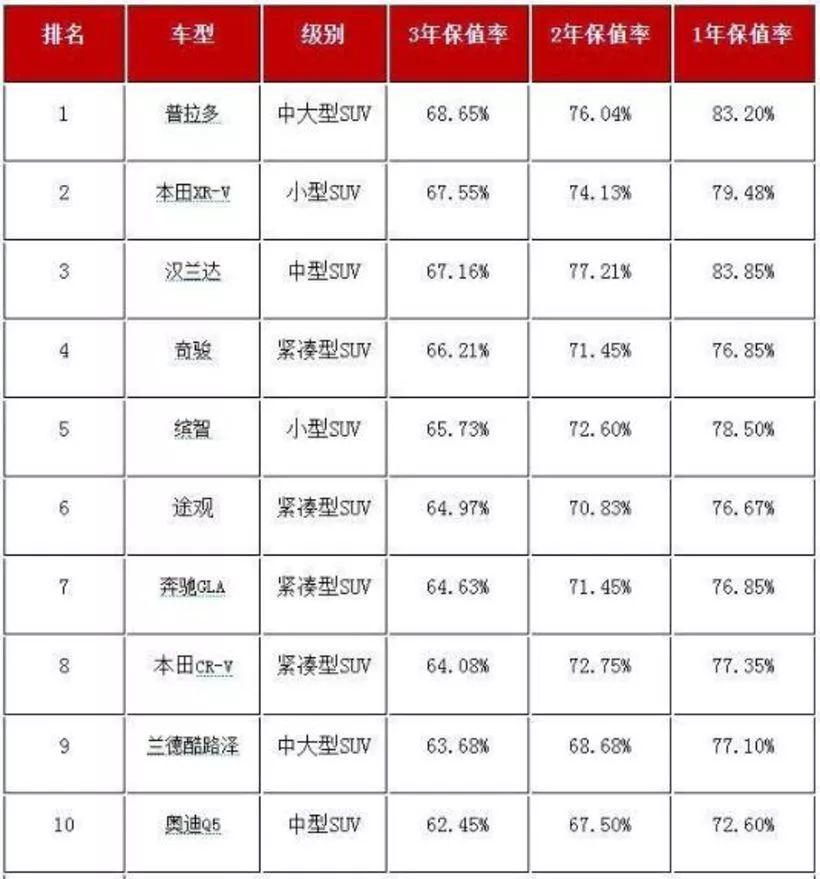 賣車不肉疼 2018年SUV保值率TOP10 汽車 第4張