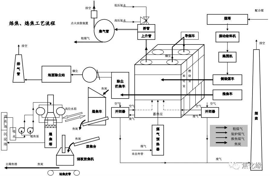焦化厂工艺流程图的图3