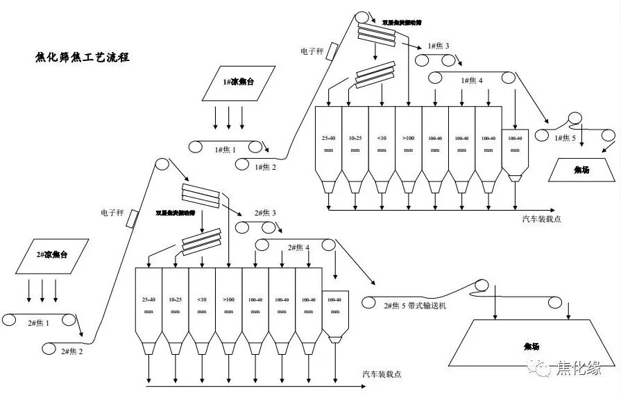 焦化厂工艺流程图的图4