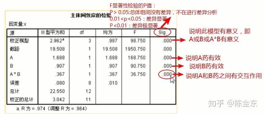 方差分析spss操作步骤_spss方差分析步骤及结果分析_spss如何分析方差