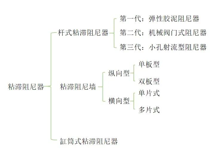 黏滞阻尼器