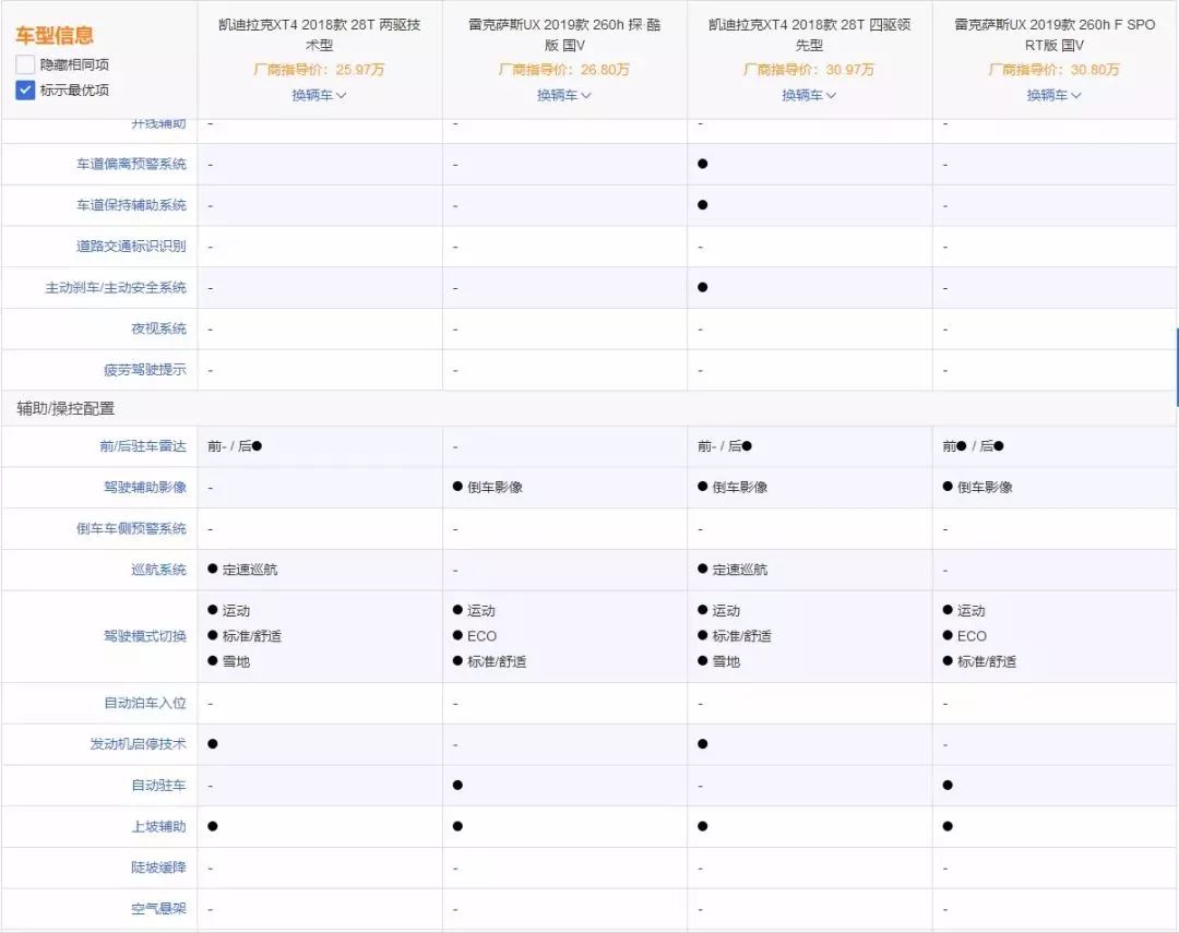 顏值瘋狂，誰更值得入手？ 凱迪拉克XT4對比雷克薩斯UX！ 汽車 第11張