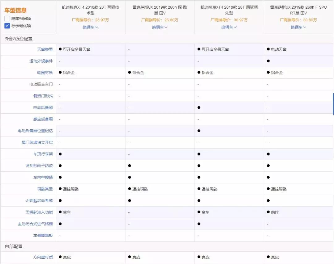 顏值瘋狂，誰更值得入手？ 凱迪拉克XT4對比雷克薩斯UX！ 汽車 第12張