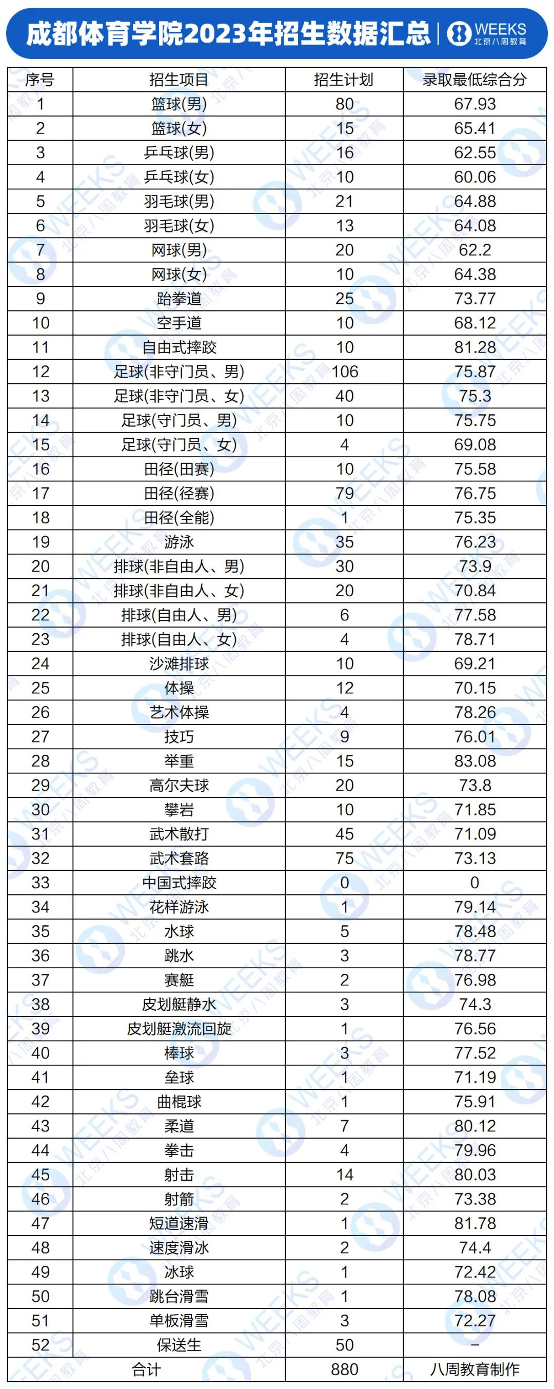 成都体育大学录取分数_成都体育大学的录取分数_成都体大录取分数线