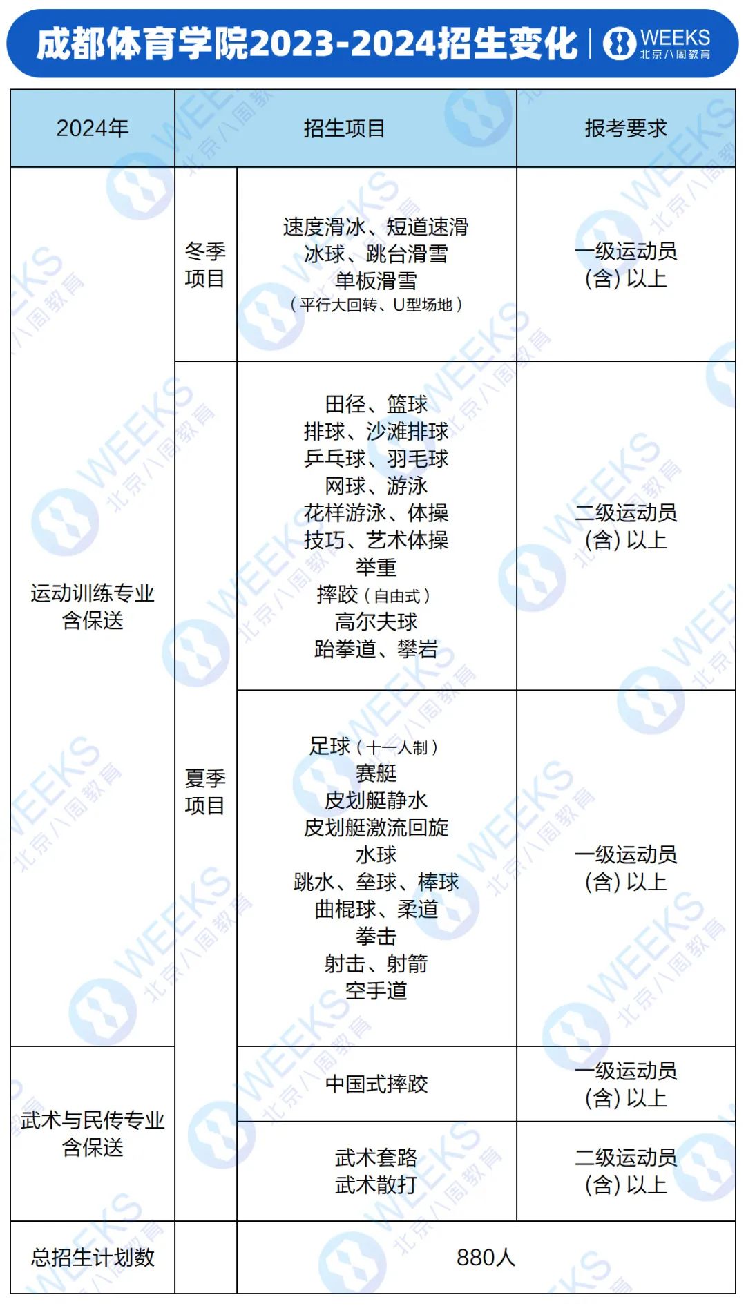 成都體育大學(xué)錄取分?jǐn)?shù)_成都體育大學(xué)的錄取分?jǐn)?shù)_成都體大錄取分?jǐn)?shù)線