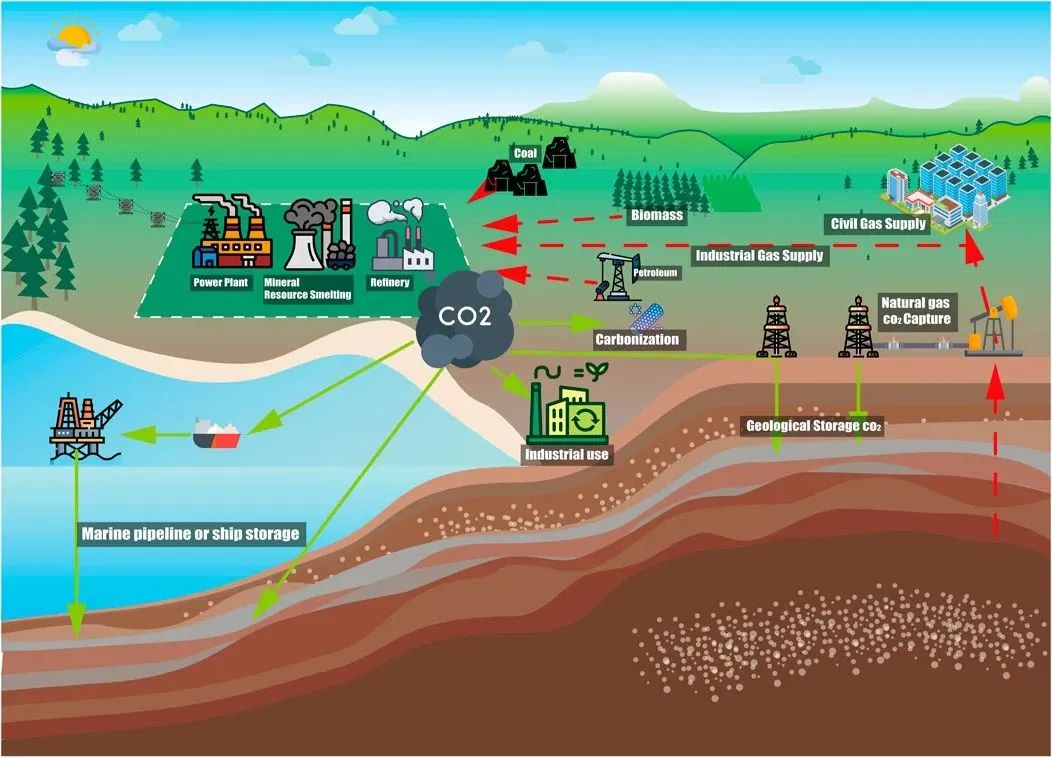 关于CCUS和工程碳移除的图3