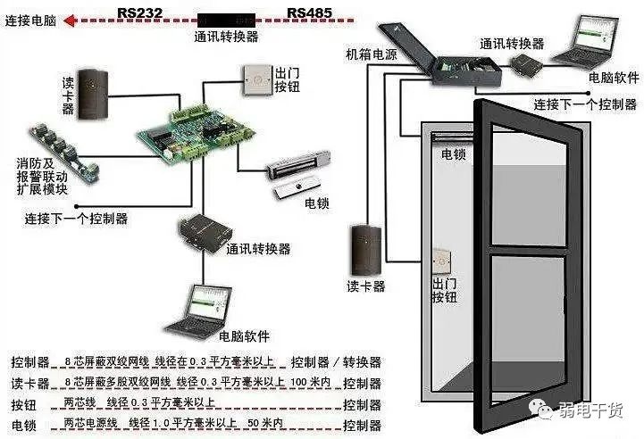 门禁管理系统施工有哪些常见的布线错误(图2) 图片