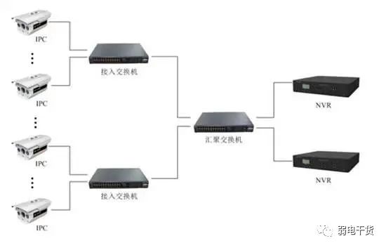 安装大型监控?你不会组网,OUT了!(图5) 图片