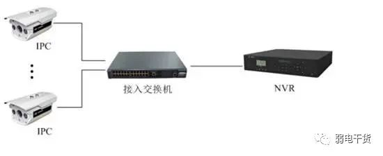 安装大型监控?你不会组网,OUT了!(图4) 图片