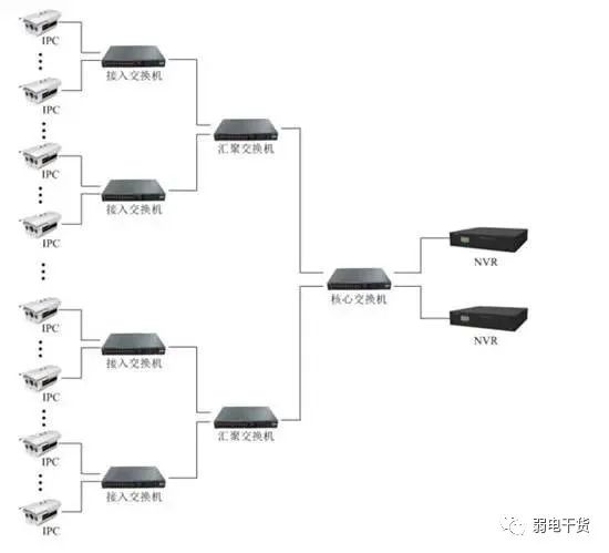 安装大型监控?你不会组网,OUT了!(图6) 图片