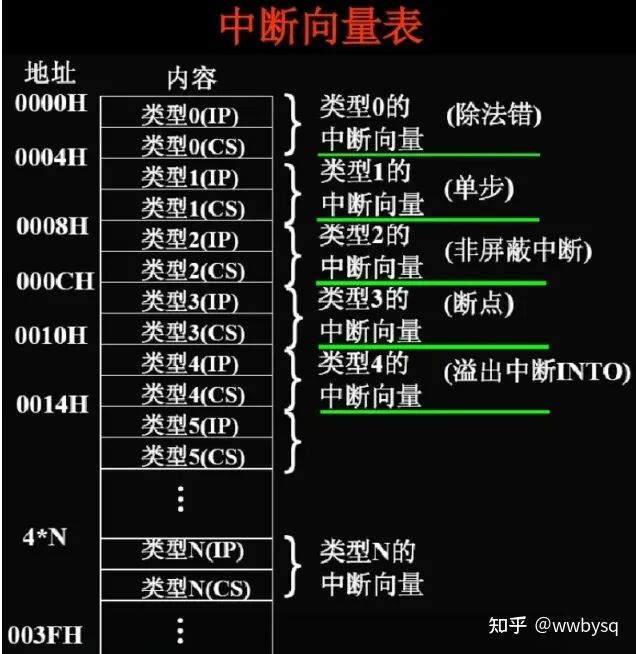 什么是中断向量表
