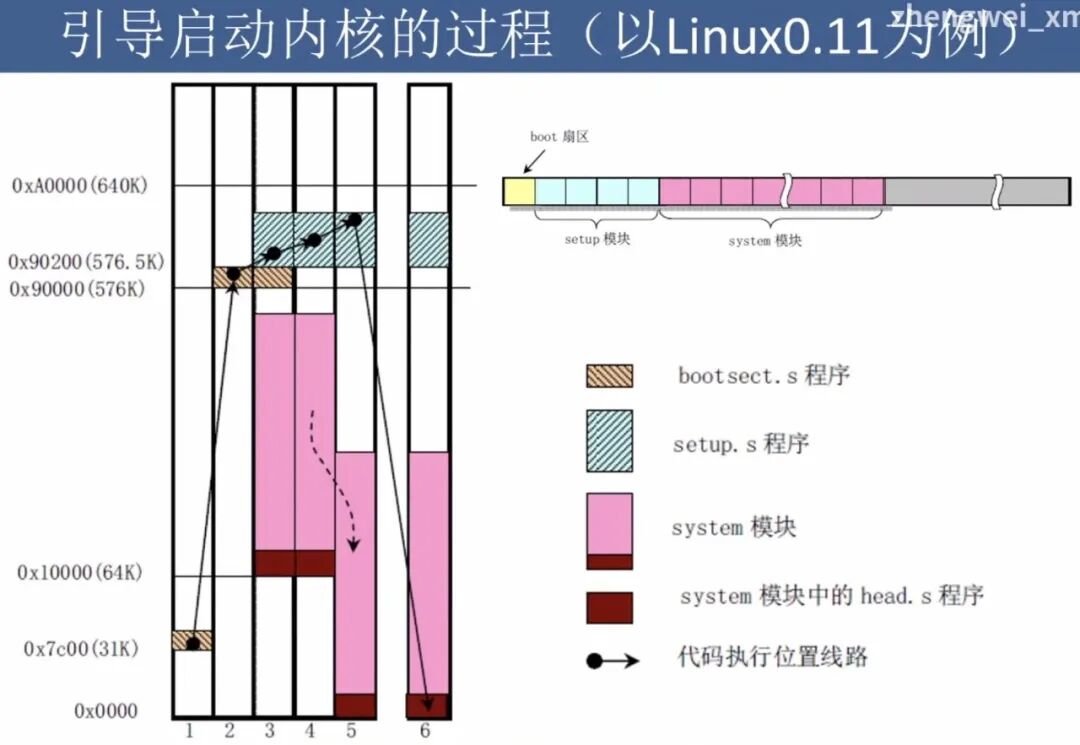 引导启动内核的过程